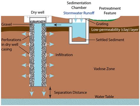 Dry well drainage. Jul 17, 2017 · Insert 4" drainage pipe (pipe with holes or slits in it) into a drain pipe sleeve long enough to cover all the pipe. Lay the sleeved pipe into the trench and cover with gravel to 4" from the surface. Fill the remaining 4" with well draining top soil or mulch. Connect the end of the drainage pipe to the dry well with regular 4" PVC pipe. 