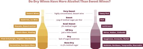Dry wine meaning. A wine without any sugar is referred to as dry. But sometimes, not all the sugars from the grape are transformed into alcohol, and so the resulting wine can ... 
