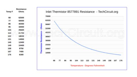 Dryer thermistor ohms. .  The cheat sheet provides a detailed table of common thermistor resi...