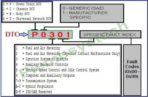 Dtc 10657 volkswagen.  Understand how the 10657 trouble code affects y...