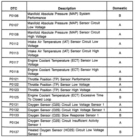 Summary. DTC P0054 stands for "HO2S Heater Resistance (Bank 1, Sensor 2)". This is set when the PCM detects a potential issue with the heater circuit of the downstream (post-catalytic) oxygen (O2) sensor in the engine bank 1. Code P0054 is commonly set because of damaged wiring and connectors, a faulty oxygen sensor, or blown fuses.