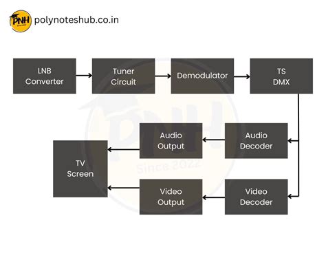 Dth set top box circuit diagram.  Design requirements Modern STB and D...