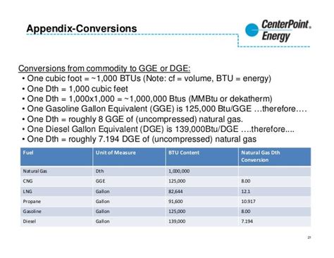 Roughly energy equivalent of a thousand cubic feet of natural gas (MCF). Equivalent to 1 000 000 BTU; dekatherm (EC) based on the widespread International Steam Table BTU IT. 1 Dekatherm (Dth EC) = 1 055 055 852.62 joules (J).. 