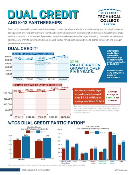 Dual Credit WTCS