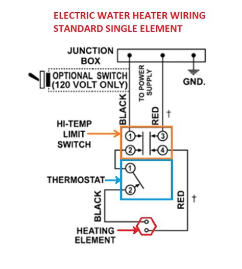Dual element 240v electric water heater wiring diagram. The basic operation of a two thermostat system (upper and lower) on an electric water heater of 240 volt supply is as follows: Only one element will come on at any one time. This is known as a flip/flop system. On a 240 volt water heater, there will always be 120 volts to both elements. 