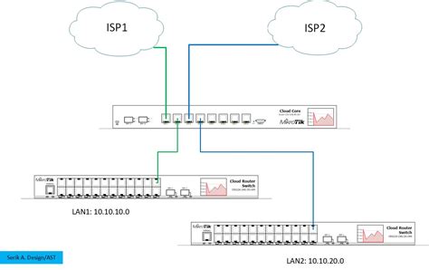 Dual isp mikrotik