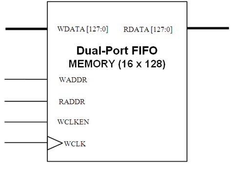 Dual-port FIFO Memory Download Scientific Diagram