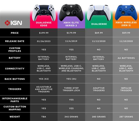 DualSense Edge vs Xbox Elite series 2 core