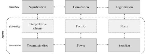 Duality of structure giddens