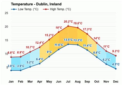 Dublin, Ireland - October Weather - Holiday Weather