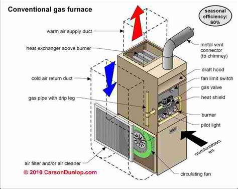 Ducane forced air gas furnace installation guide. - Wegweisungen aus dem irrgarten unserer zeit.
