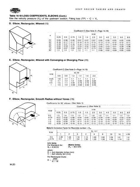 Duct fabrication pdf.  This chapter discusses the drawing, ANSI/SMACNA 0...