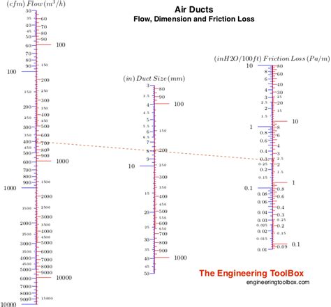 Duct fitting loss calculator.  Calculate static pressure drop, friction loss, ...