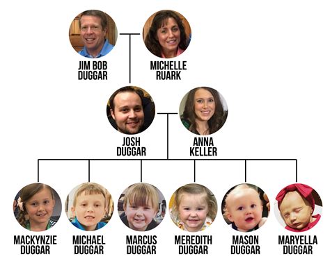 Duggar family tree. Duggar family. Parents. James Robert "Jim Bob" Duggar – born. July 18, 1965 (age 58) [4] Michelle Annette Duggar (née Ruark) – born. September 13, 1966 (age … 