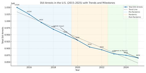 Dui arrests chicago.  Constantly updated.  In this dashboard, users Explore curren...