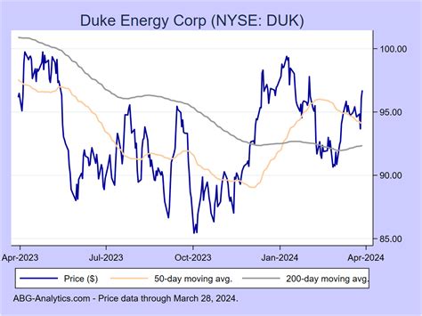 Mkt Cap. P/E. Growth. Strong dividend paying companies in the US market. View Management. Duke Energy (NYSE:DUK) dividend yield is 4.5%. Dividend payments have increased over the last 10 years and are covered by earnings with a payout ratio of 84.2%.