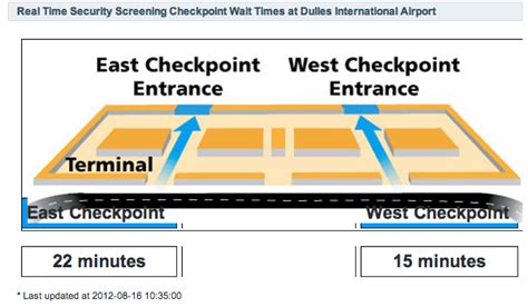Dulles security wait times. Dulles passengers can use this new service to eliminate the guesswork in selecting which checkpoint to use.” The system uses video recognition analytics to constantly measure the number of people in line and the number of people completing the security screening process. From this data and algorithms tailored for Dulles, wait times for the ... 