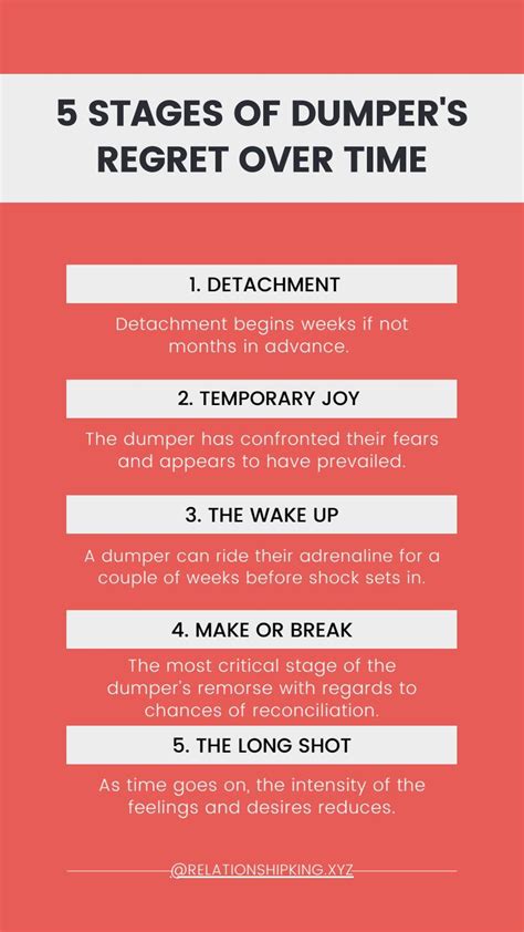 What is the dumper's regret timeline, and how long before the sufferer reaches a state of acceptance? The Initial Shock Stage - A few days or weeks This is the stage right after the breakup, during which the dumper might experience shock or disbelief. One might feel intense emotions and have a hard time accepting the decision they made.. 