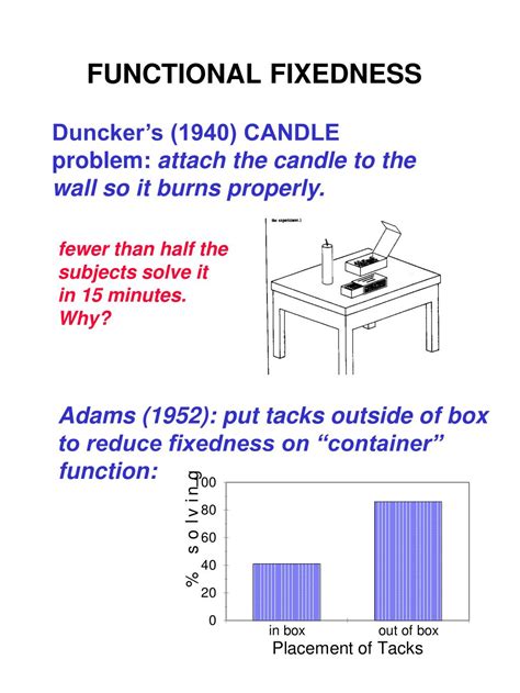 Duncker candle problem solution.  Examples of Functional Fixedness Duncker&rsquo;s Ca...