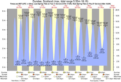 Dundee Tide Times for 25th April 2024 Tide Times