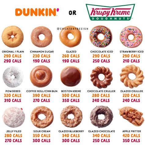 There are 320 calories in a Powdered Donut from Dunkin Donuts. Most of those calories come from fat (53%) and carbohydrates (42%). To burn the 320 calories in a Powdered Donut, you would have to run for 28 minutes or walk for 46 minutes. -- Advertisement. Content continues below --.