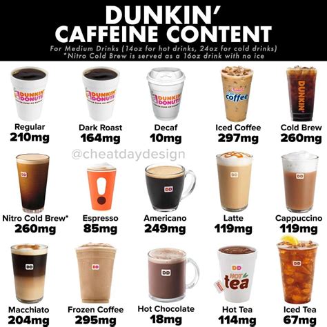 Dunkin donuts coffee caffeine. Jan 22, 2024 · The caffeine content of a medium cup (14 oz) of some of the coffee drinks on offer at Dunkin’ Donuts is approximately as follows: brewed coffee: 210 mg iced coffee: 297 mg 