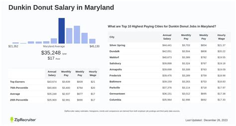 Salaries. Delaware. Average Dunkin' hourly pay ranges from approximately $11.59 per hour for Customer Service Associate / Cashier to $27.39 per hour for Refrigeration Technician. The average Dunkin' salary ranges from approximately $22,914 per year for Crew Leader to $111,812 per year for District Manager.