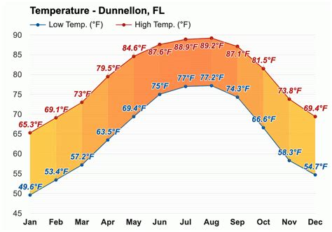DUNNELLON, FL 34432Weather Forecast. Snowfall Forecast p