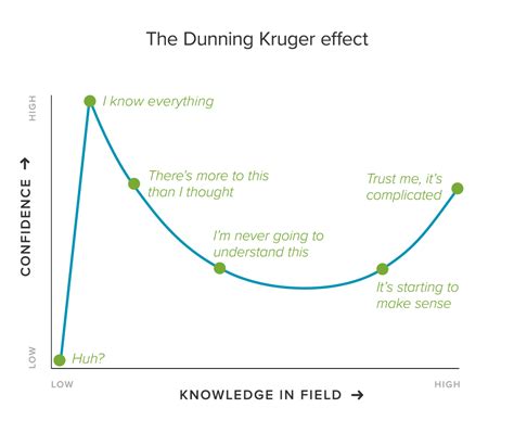 Dunning Kruger Effect Chart