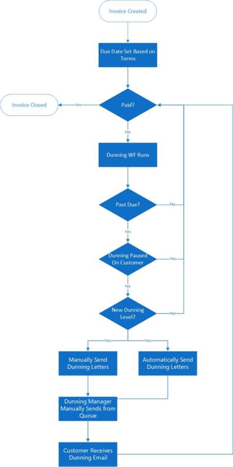 Dunning on Customers in NetSuite RSM Technology Blog