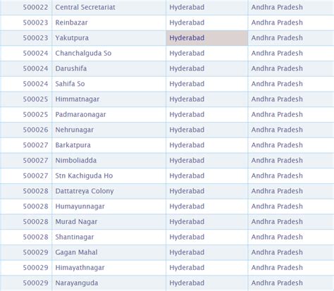 Dunyapur city zip code.  Lookup India Postal Code/Zip Code/Postcode of Address, Place &am...