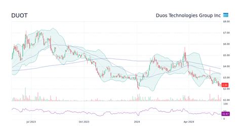DUOT Stock Analysis Overview. What this means: Duos Technologies Group Inc (DUOT) gets an Overall Rank of 52, which is an above average rank under InvestorsObserver's stock ranking system. Our system considers the available information about the company and then compares it to all the other stocks we have data on to get a percentile-ranked …