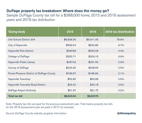 Dupage property tax. The 2021 Tax Rate Report is a PDF document that provides detailed information on the property tax rates for all taxing districts in Cook County. The report shows the tax base, the tax levy, the tax rate, and the tax extension for each district. The report is a useful resource for taxpayers, researchers, and policymakers who want to … 