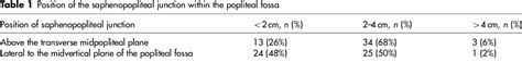 Duplex-defined spatial anatomy of the saphenopopliteal junction