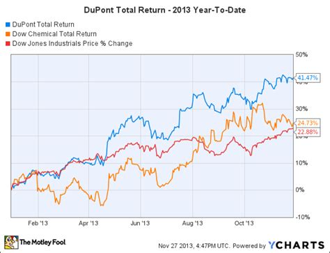 Dupont price stock. Things To Know About Dupont price stock. 
