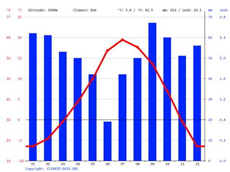 Durango weather by month. Durango, Spain Weather This Week. Durango, Spain weather forecasted for the next 10 days will have maximum temperature of 31°c / 88°f on Sat 14. Min temperature will be 15°c / 60°f on Wed 04. Most precipitation falling will be 2.25 mm / 0.09 inch on Tue 03. Windiest day is expected to see wind of up to 28 kmph / 17 mph on Tue 17. 