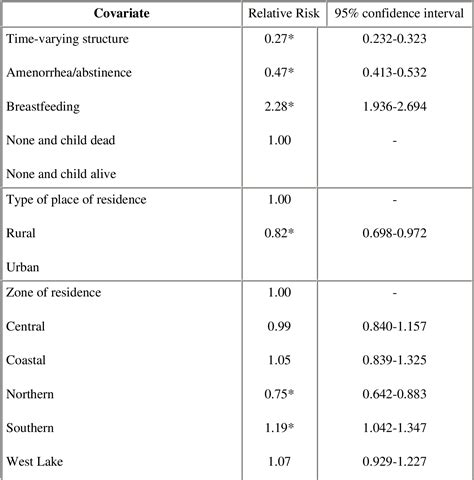 Duration and determinants of birth interval among women of …