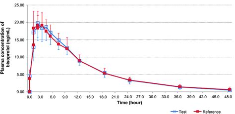 Duration of action of bisoprolol after cessation of a 4 …