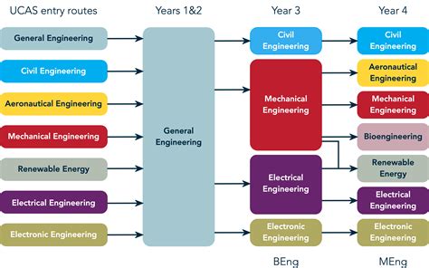 Durham University Chemical engineering courses UCAS