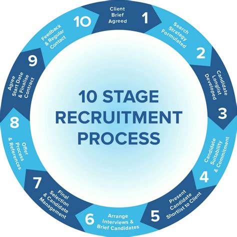 Here is a list of ten benefits that derive from following the recruitment life cycle: employers choose candidates based on their merit during interviews. recruiters can find a range of talent. the recruitment process is faster and more efficient. companies achieve greater recruiting results. candidates might require less training.. 
