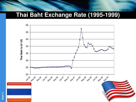 During the Asian currency crisis the Thai baht fell in value ...