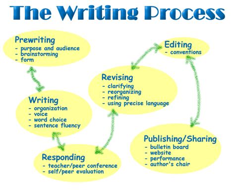 1. The writing process refers to writing process steps. 