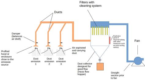 Dust Collection Energy Savings Chart