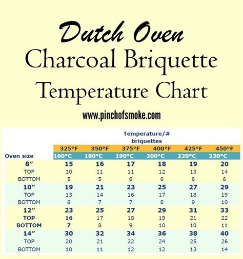 Dutch Oven Briquettes Temperature Chart