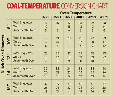 Dutch Oven Temperature Chart & Briquette Count Kitchen Gosu