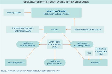 Dutch healthcare system is bad. 9 Netherlands: Health System Overview.  Although h...