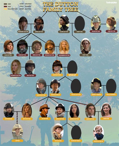 Dutton Family Tree from Yellowstone