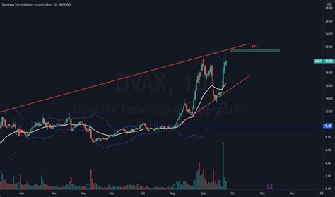 Ultragenyx Pharmaceutical Inc. 35.23. +0.26. +0.74%. Get Dynavax Technologies Corp (DVAX:NASDAQ) real-time stock quotes, news, price and financial information from CNBC.. 