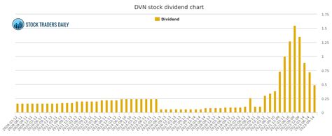 DVN Dividends News. Devon Energy (DVN) Reports Q1, Declares Dividend, Hikes Share Buyback to $3B. Devon Energy (DVN) Lowers Quarterly Dividend 12.9% to $1.35; 7% Yield. Devon Energy (DVN) Declares ...