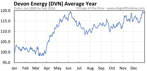 Notice the path that Devon’s share price has taken r